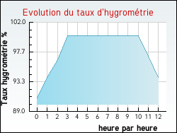 Evolution du taux d'hygromtrie de la ville Autingues