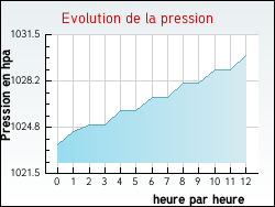 Evolution de la pression de la ville Autingues