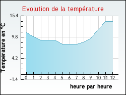 Evolution de la temprature de la ville de Autingues