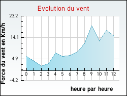 Evolution du vent de la ville Autingues