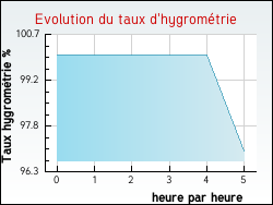 Evolution du taux d'hygromtrie de la ville Autruy-sur-Juine