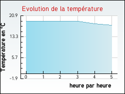 Evolution de la temprature de la ville de Autruy-sur-Juine