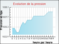 Evolution de la pression de la ville Auxy