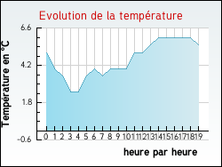 Evolution de la temprature de la ville de Auxy