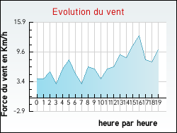 Evolution du vent de la ville Auxy