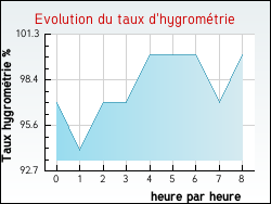 Evolution du taux d'hygromtrie de la ville Avelin