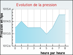 Evolution de la pression de la ville Avelin