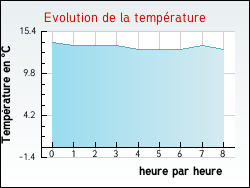 Evolution de la temprature de la ville de Avelin