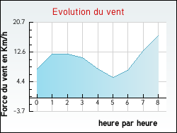 Evolution du vent de la ville Avelin