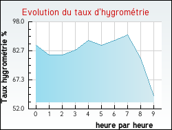 Evolution du taux d'hygromtrie de la ville Avignonet