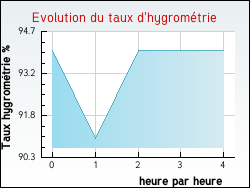 Evolution du taux d'hygromtrie de la ville Avoine