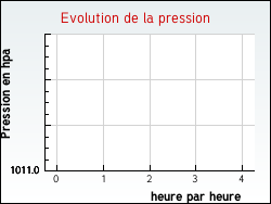 Evolution de la pression de la ville Avoine