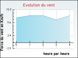 Evolution du vent de la ville Avoine