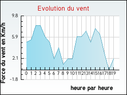 Evolution du vent de la ville Ayzieu