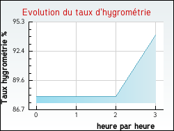 Evolution du taux d'hygromtrie de la ville Azelot