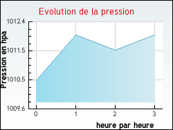 Evolution de la pression de la ville Azelot