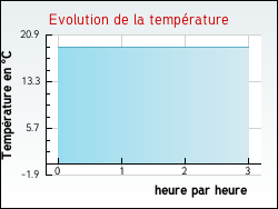 Evolution de la temprature de la ville de Azelot