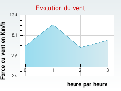 Evolution du vent de la ville Azelot