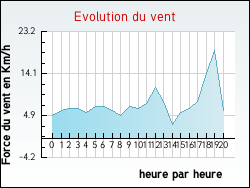 Evolution du vent de la ville Azur