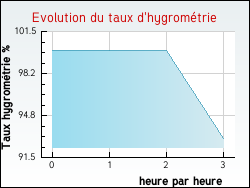 Evolution du taux d'hygromtrie de la ville Baccon