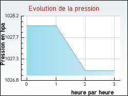 Evolution de la pression de la ville Baccon