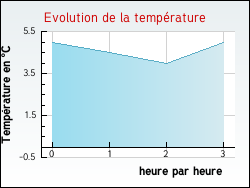 Evolution de la temprature de la ville de Baccon