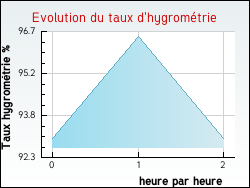 Evolution du taux d'hygromtrie de la ville Bach