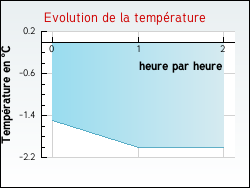 Evolution de la temprature de la ville de Bach