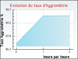 Evolution du taux d'hygromtrie de la ville Bachas