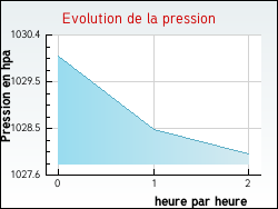 Evolution de la pression de la ville Bachas