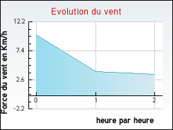 Evolution du vent de la ville Bachas