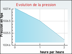 Evolution de la pression de la ville Bachos