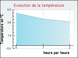 Evolution de la temprature de la ville de Bachos