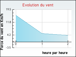 Evolution du vent de la ville Bachos