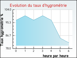 Evolution du taux d'hygromtrie de la ville Badecon-le-Pin