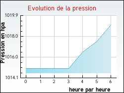 Evolution de la pression de la ville Badecon-le-Pin