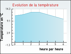 Evolution de la temprature de la ville de Badecon-le-Pin