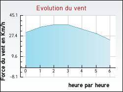 Evolution du vent de la ville Badecon-le-Pin