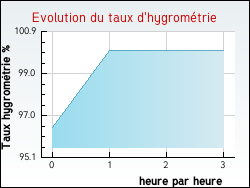 Evolution du taux d'hygromtrie de la ville Badevel