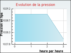 Evolution de la pression de la ville Badevel