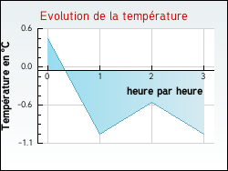 Evolution de la temprature de la ville de Badevel