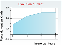 Evolution du vent de la ville Badevel