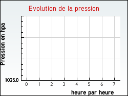 Evolution de la pression de la ville Bagas