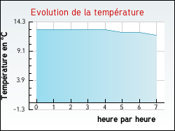 Evolution de la temprature de la ville de Bagas