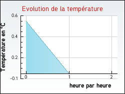 Evolution de la temprature de la ville de Bagas