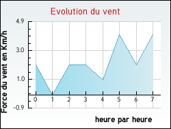 Evolution du vent de la ville Bagas