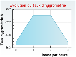 Evolution du taux d'hygromtrie de la ville Bagert