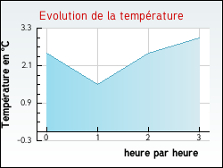 Evolution de la temprature de la ville de Bagert