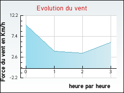 Evolution du vent de la ville Bagert