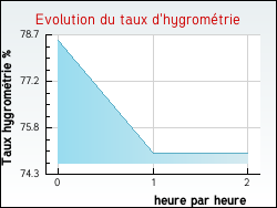 Evolution du taux d'hygromtrie de la ville Bagiry